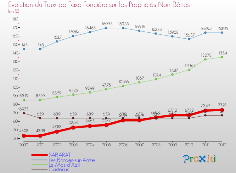 Evolution du taux de la taxe foncière sur les immeubles et terrains non batis pour SABARAT et les communes proches de 2000 à 2012 Comparaison des taux de la taxe foncière sur les immeubles et terrains non batis pour SABARAT et les communes voisines de 2000 à 2012