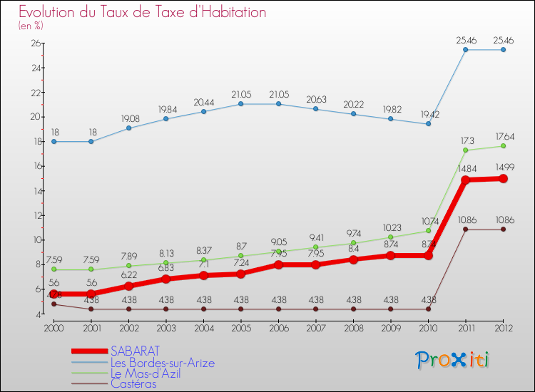 Evolution du taux de la taxe d'habitation pour SABARAT et les communes proches Comparaison des taux de la taxe d'habitation pour SABARAT et les communes voisines