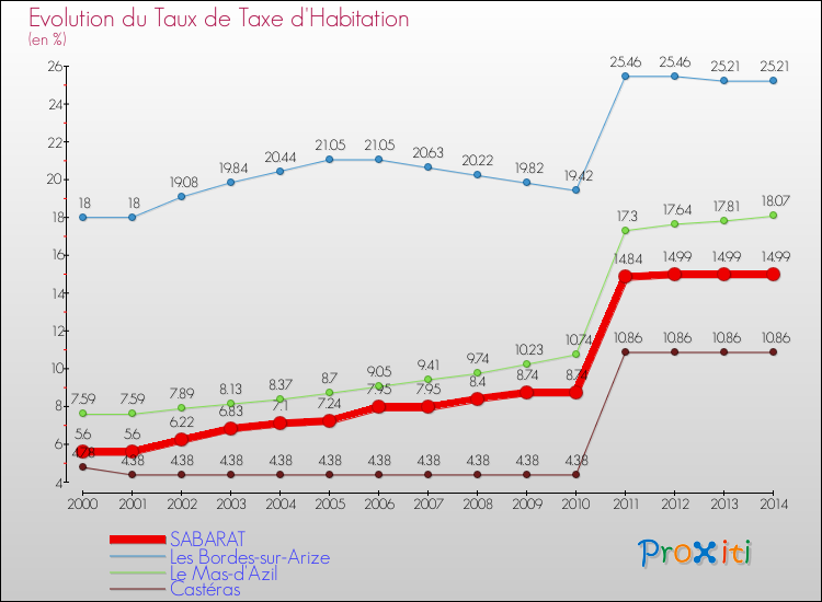Evolution du taux de la taxe d'habitation pour SABARAT et les communes proches de 2000 à 2014 Comparaison des taux de la taxe d'habitation pour SABARAT et les communes voisines de 2000 à 2014