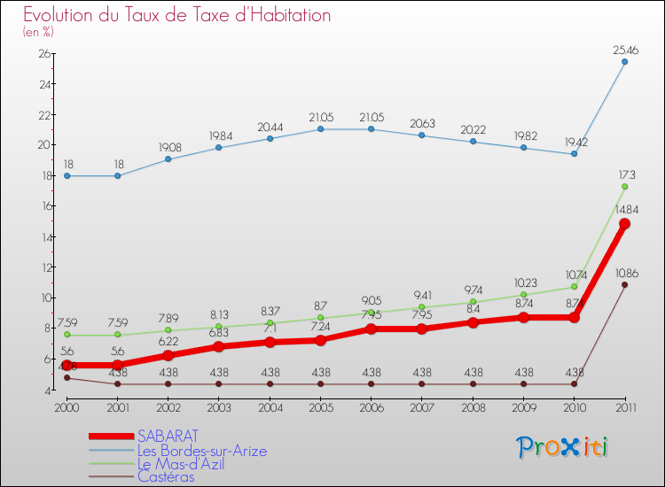 Evolution du taux de la taxe d'habitation pour SABARAT et les communes proches Comparaison des taux de la taxe d'habitation pour SABARAT et les communes voisines
