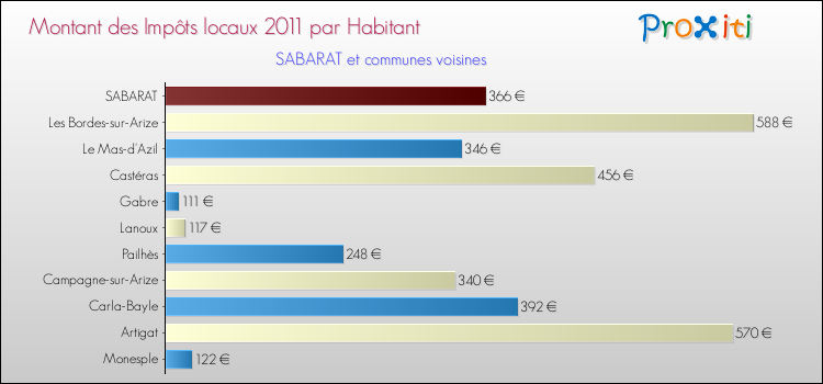 Montant des impôts locaux par Habitant pour SABARAT et les communes proches Comparaison des impôts locaux par habitant pour SABARAT et les communes voisines