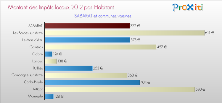 Montant des impôts locaux par Habitant pour SABARAT et les communes proches Comparaison des impôts locaux par habitant pour SABARAT et les communes voisines