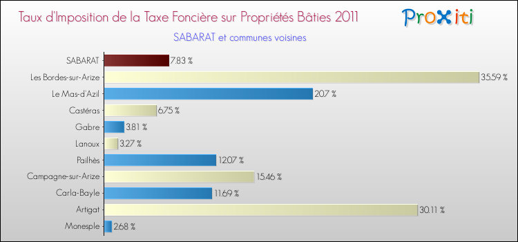 Taux d'imposition de la taxe foncière sur le bati 2011 pour SABARAT et les communes proches Comparaison des taux d'imposition de la taxe foncière sur le bati 2011 pour SABARAT et les communes voisines