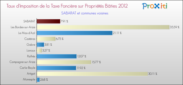 Taux d'imposition de la taxe foncière sur le bati 2012 pour SABARAT et les communes proches Comparaison des taux d'imposition de la taxe foncière sur le bati 2012 pour SABARAT et les communes voisines