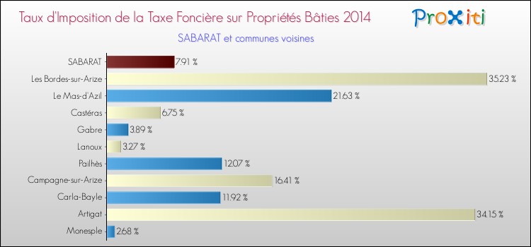 Taux d'imposition de la taxe foncière sur le bati 2014 pour SABARAT et les communes proches Comparaison des taux d'imposition de la taxe foncière sur le bati 2014 pour SABARAT et les communes voisines