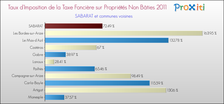 Taux d'imposition de la taxe foncière sur les immeubles et terrains non batis 2011 pour SABARAT et les communes proches Comparaison des taux d'imposition de la taxe foncière sur les immeubles et terrains non batis 2011 pour SABARAT et les communes voisines