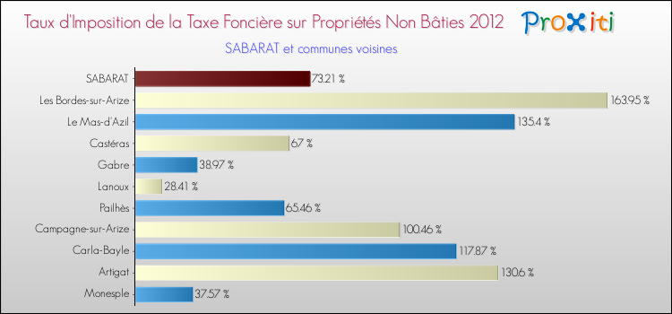 Taux d'imposition de la taxe foncière sur les immeubles et terrains non batis 2012 pour SABARAT et les communes proches Comparaison des taux d'imposition de la taxe foncière sur les immeubles et terrains non batis 2012 pour SABARAT et les communes voisines