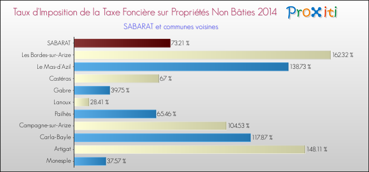 Taux d'imposition de la taxe foncière sur les immeubles et terrains non batis 2014 pour SABARAT et les communes proches Comparaison des taux d'imposition de la taxe foncière sur les immeubles et terrains non batis 2014 pour SABARAT et les communes voisines