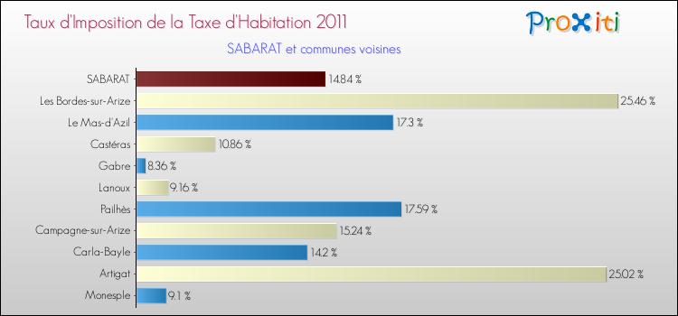 Taux d'imposition de la taxe d'habitation 2011 pour SABARAT et les communes proches Comparaison des taux d'imposition de la taxe d'habitation 2011 pour SABARAT et les communes voisines