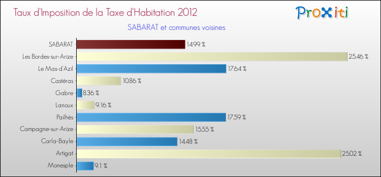 Taux d'imposition de la taxe d'habitation 2012 pour SABARAT et les communes proches Comparaison des taux d'imposition de la taxe d'habitation 2012 pour SABARAT et les communes voisines