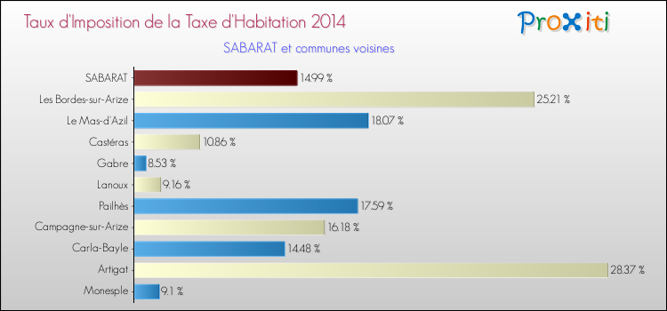 Taux d'imposition de la taxe d'habitation 2014 pour SABARAT et les communes proches Comparaison des taux d'imposition de la taxe d'habitation 2014 pour SABARAT et les communes voisines