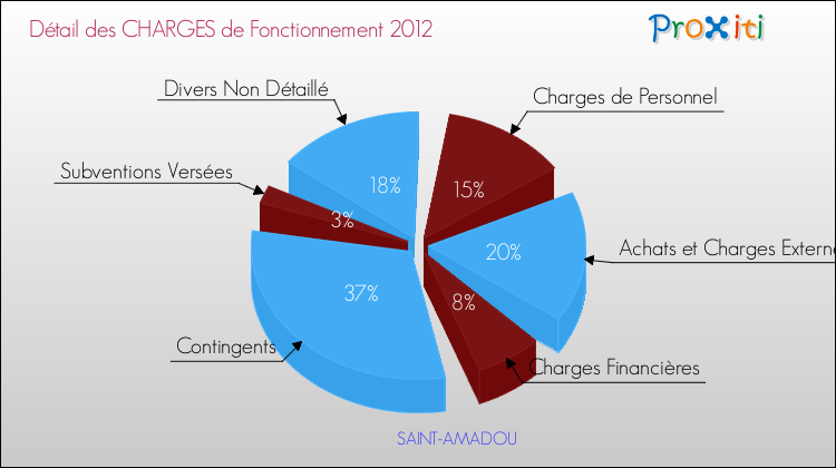Décomposition des Charges de Fonctionnement 2012 de la commune de SAINT-AMADOU Charges de Fonctionnement 2012 pour la commune de SAINT-AMADOU