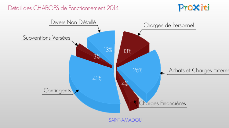 Décomposition des Charges de Fonctionnement 2014 de la commune de SAINT-AMADOU Charges de Fonctionnement 2014 pour la commune de SAINT-AMADOU