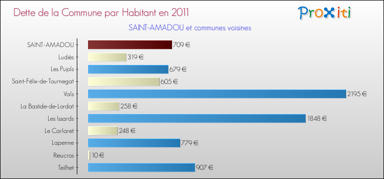 Dette par habitant de la commune en 2011 pour SAINT-AMADOU et les communes proches Comparaison de la dette par habitant de la commune en 2011 pour SAINT-AMADOU et les communes voisines