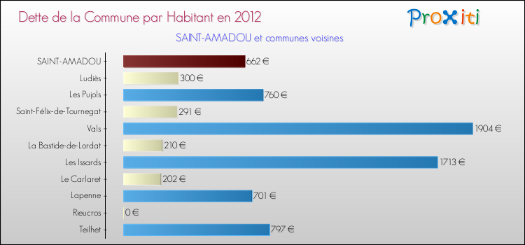 Dette par habitant de la commune en 2012 pour SAINT-AMADOU et les communes proches Comparaison de la dette par habitant de la commune en 2012 pour SAINT-AMADOU et les communes voisines