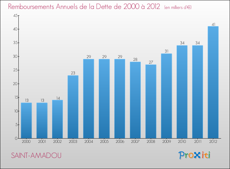 Evolution de l'annuité de la dette pour la commune de SAINT-AMADOU de 2000 à 2012 Annuités de la dette pour SAINT-AMADOU de 2000 à 2012