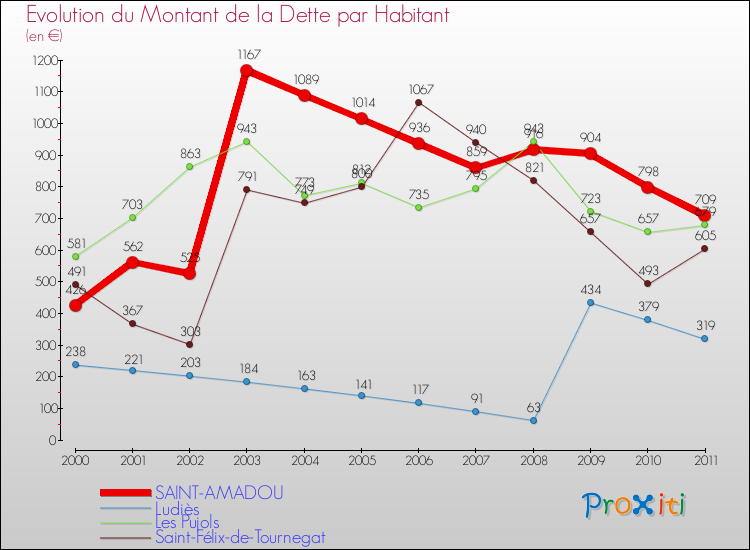 Evolution de la dette par habitant pour la commune de SAINT-AMADOU et les communes proches Comparaison de la dette par habitant pour SAINT-AMADOU et les communes voisines