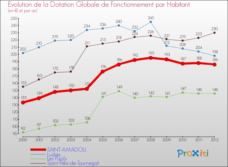 Evolution et montant de la dotation globale de fonctionnement par Habitant pour SAINT-AMADOU et les communes proches Comparaison des dotations globales de fonctionnement par habitant pour SAINT-AMADOU et les communes voisines