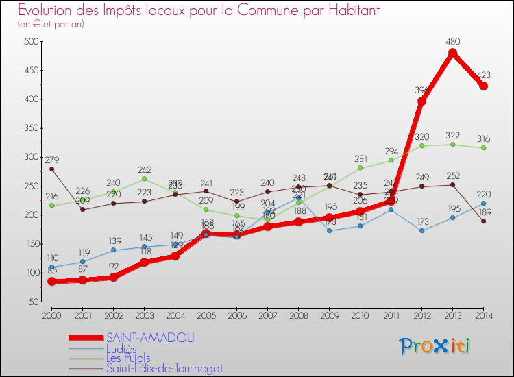 Evolution et montant des impôts locaux par Habitant pour SAINT-AMADOU et les communes proches de 2000 à 2014 Comparaison des impôts locaux par habitant pour SAINT-AMADOU et les communes voisines de 2000 à 2014