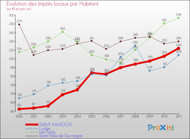 Evolution et montant des impôts locaux par Habitant pour SAINT-AMADOU et les communes proches Comparaison des impôts locaux par habitant pour SAINT-AMADOU et les communes voisines
