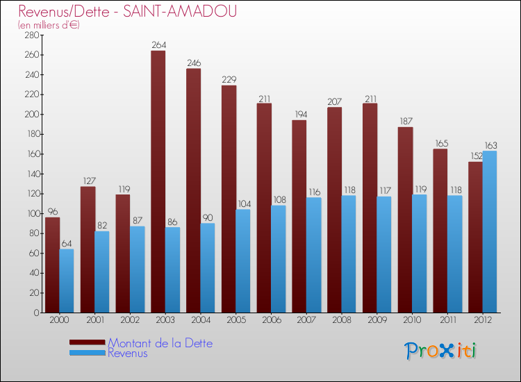 Evolution comparée de la dette et des revenus pour la commune de SAINT-AMADOU de 2000 à 2012 Comparaison de la dette et des revenus pour SAINT-AMADOU de 2000 à 2012