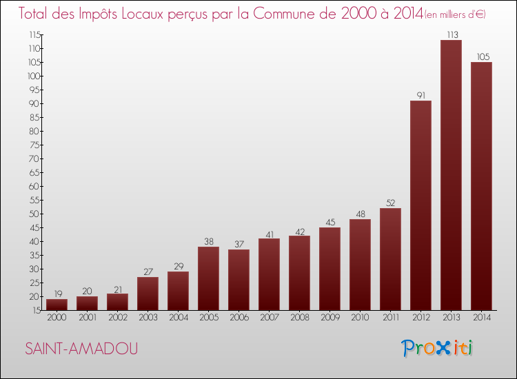 Evolution des Impôts Locaux pour la commune de SAINT-AMADOU de 2000 à 2014 Evolution des Impôts Locaux pour SAINT-AMADOU de 2000 à 2014