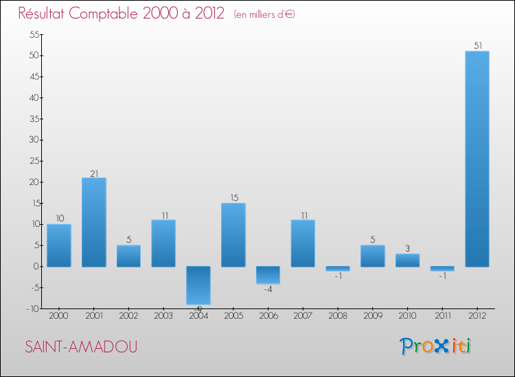 Evolution du résultat comptable pour la commune de SAINT-AMADOU de 2000 à 2012 Evolution du résultat comptable pour SAINT-AMADOU de 2000 à 2012