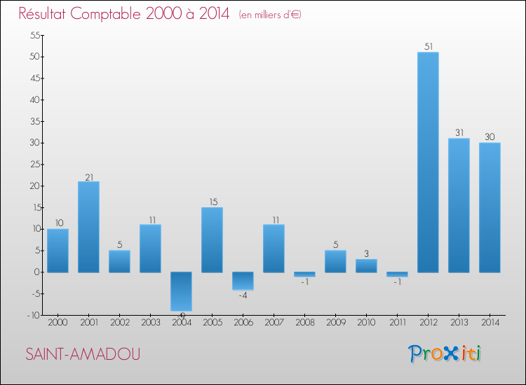 Evolution du résultat comptable pour la commune de SAINT-AMADOU de 2000 à 2014 Evolution du résultat comptable pour SAINT-AMADOU de 2000 à 2014