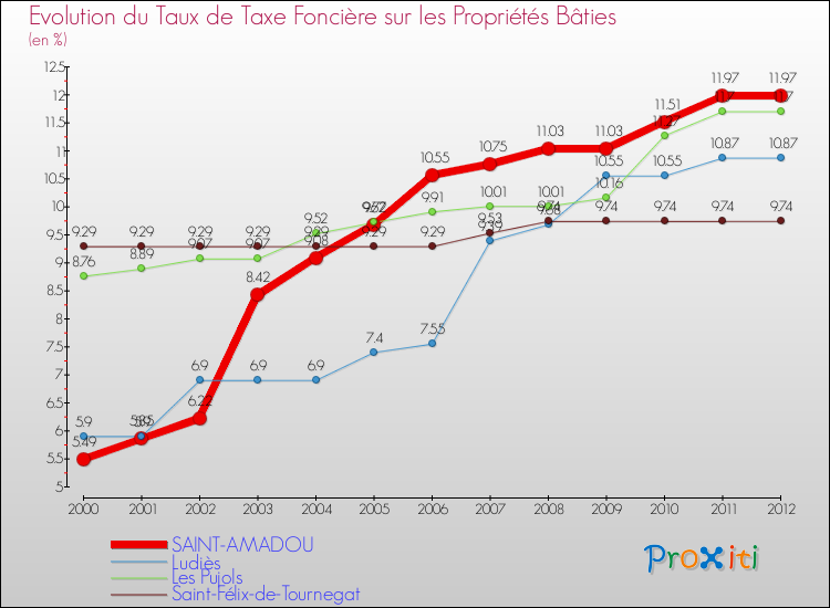 Evolution du taux de la taxe foncière sur le bati pour SAINT-AMADOU et les communes proches de 2000 à 2012 Comparaison des taux de taxe foncière sur le bati pour SAINT-AMADOU et les communes voisines de 2000 à 2012