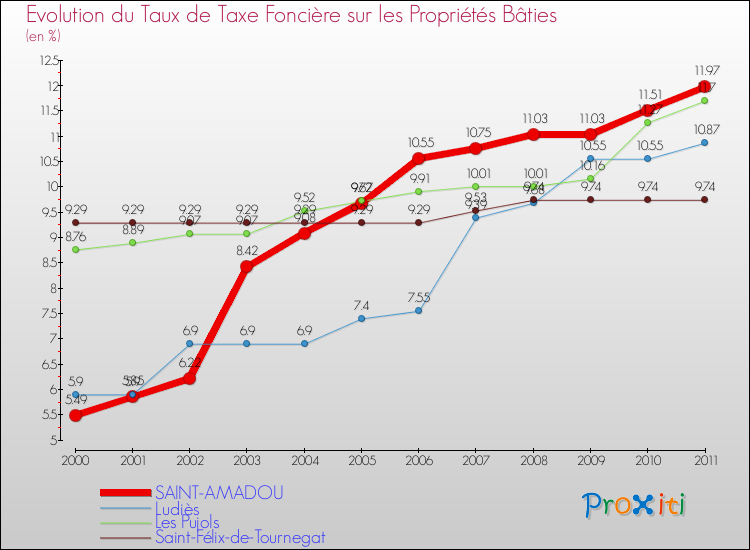 Evolution du taux de la taxe foncière sur le bati pour SAINT-AMADOU et les communes proches Comparaison des taux de taxe foncière sur le bati pour SAINT-AMADOU et les communes voisines