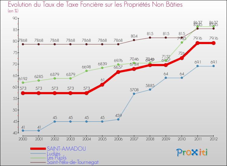 Evolution du taux de la taxe foncière sur les immeubles et terrains non batis pour SAINT-AMADOU et les communes proches de 2000 à 2012 Comparaison des taux de la taxe foncière sur les immeubles et terrains non batis pour SAINT-AMADOU et les communes voisines de 2000 à 2012