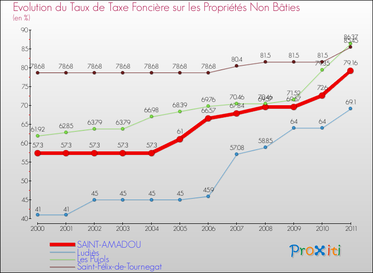 Evolution du taux de la taxe foncière sur les immeubles et terrains non batis pour SAINT-AMADOU et les communes proches Comparaison des taux de la taxe foncière sur les immeubles et terrains non batis pour SAINT-AMADOU et les communes voisines