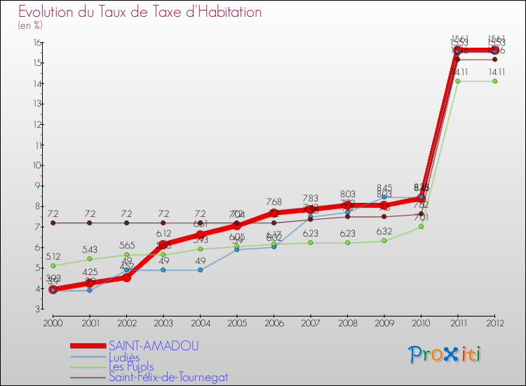 Evolution du taux de la taxe d'habitation pour SAINT-AMADOU et les communes proches Comparaison des taux de la taxe d'habitation pour SAINT-AMADOU et les communes voisines
