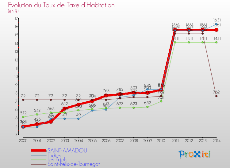 Evolution du taux de la taxe d'habitation pour SAINT-AMADOU et les communes proches de 2000 à 2014 Comparaison des taux de la taxe d'habitation pour SAINT-AMADOU et les communes voisines de 2000 à 2014