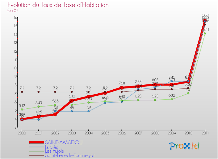 Evolution du taux de la taxe d'habitation pour SAINT-AMADOU et les communes proches Comparaison des taux de la taxe d'habitation pour SAINT-AMADOU et les communes voisines