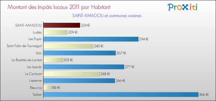 Montant des impôts locaux par Habitant pour SAINT-AMADOU et les communes proches Comparaison des impôts locaux par habitant pour SAINT-AMADOU et les communes voisines