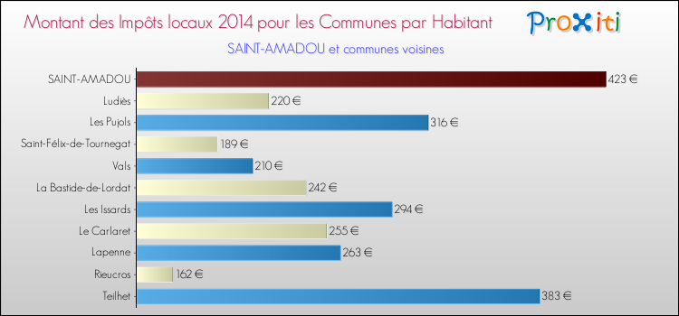 Montant des impôts locaux par Habitant pour SAINT-AMADOU et les communes proches en 2014 Comparaison des impôts locaux par habitant pour SAINT-AMADOU et les communes voisines en 2014