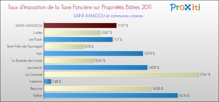 Taux d'imposition de la taxe foncière sur le bati 2011 pour SAINT-AMADOU et les communes proches Comparaison des taux d'imposition de la taxe foncière sur le bati 2011 pour SAINT-AMADOU et les communes voisines