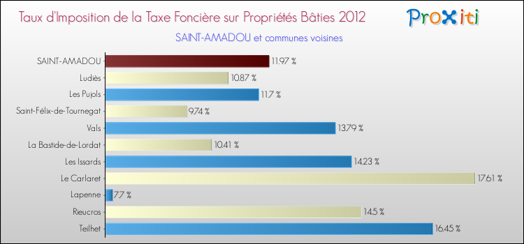 Taux d'imposition de la taxe foncière sur le bati 2012 pour SAINT-AMADOU et les communes proches Comparaison des taux d'imposition de la taxe foncière sur le bati 2012 pour SAINT-AMADOU et les communes voisines