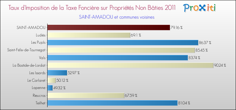 Taux d'imposition de la taxe foncière sur les immeubles et terrains non batis 2011 pour SAINT-AMADOU et les communes proches Comparaison des taux d'imposition de la taxe foncière sur les immeubles et terrains non batis 2011 pour SAINT-AMADOU et les communes voisines