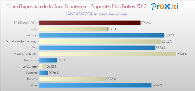 Taux d'imposition de la taxe foncière sur les immeubles et terrains non batis 2012 pour SAINT-AMADOU et les communes proches Comparaison des taux d'imposition de la taxe foncière sur les immeubles et terrains non batis 2012 pour SAINT-AMADOU et les communes voisines