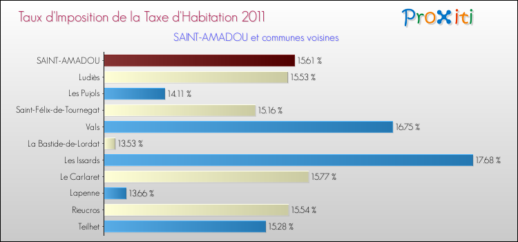 Taux d'imposition de la taxe d'habitation 2011 pour SAINT-AMADOU et les communes proches Comparaison des taux d'imposition de la taxe d'habitation 2011 pour SAINT-AMADOU et les communes voisines