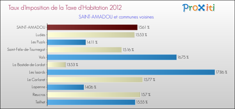 Taux d'imposition de la taxe d'habitation 2012 pour SAINT-AMADOU et les communes proches Comparaison des taux d'imposition de la taxe d'habitation 2012 pour SAINT-AMADOU et les communes voisines