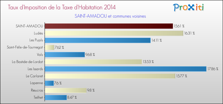 Taux d'imposition de la taxe d'habitation 2014 pour SAINT-AMADOU et les communes proches Comparaison des taux d'imposition de la taxe d'habitation 2014 pour SAINT-AMADOU et les communes voisines