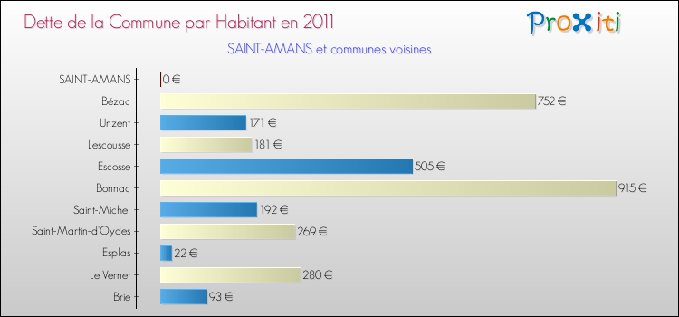 Dette par habitant de la commune en 2011 pour SAINT-AMANS et les communes proches Comparaison de la dette par habitant de la commune en 2011 pour SAINT-AMANS et les communes voisines