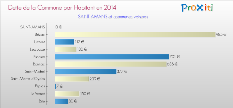 Dette par habitant de la commune en 2014 pour SAINT-AMANS et les communes proches Comparaison de la dette par habitant de la commune en 2014 pour SAINT-AMANS et les communes voisines