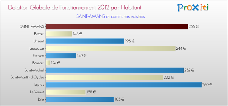 Montant des dotations globales de fonctionnement DGF par Habitant pour SAINT-AMANS et les communes proches Comparaison des des dotations globales de fonctionnement DGF par habitant pour SAINT-AMANS et les communes voisines