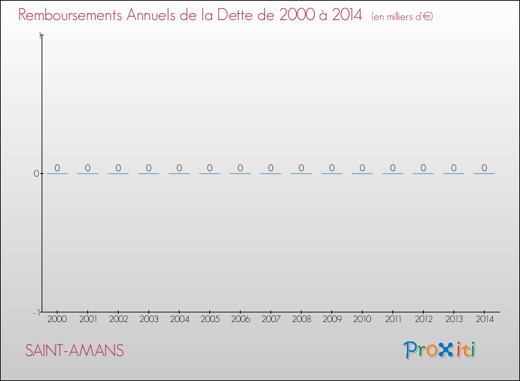 Evolution de l'annuité de la dette pour la commune de SAINT-AMANS de 2000 à 2014 Annuités de la dette pour SAINT-AMANS de 2000 à 2014