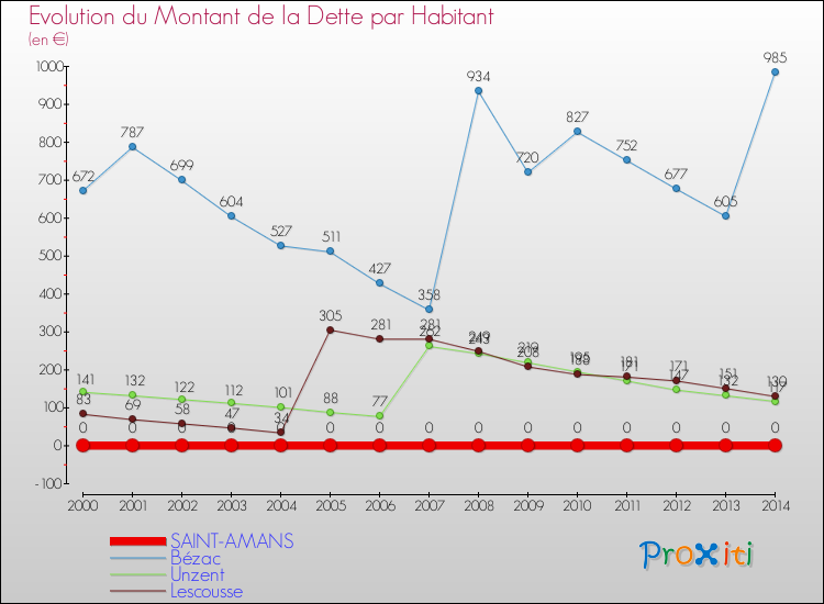 Evolution de la dette par habitant pour la commune de SAINT-AMANS et les communes proches de 2000 à 2014 Comparaison de la dette par habitant pour SAINT-AMANS et les communes voisines de 2000 à 2014