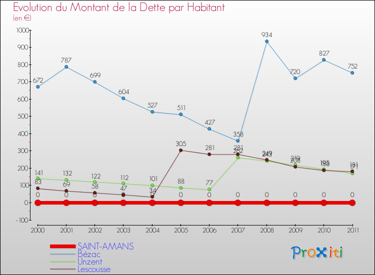 Evolution de la dette par habitant pour la commune de SAINT-AMANS et les communes proches Comparaison de la dette par habitant pour SAINT-AMANS et les communes voisines